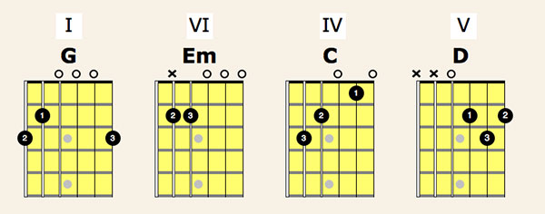 D Major Chords